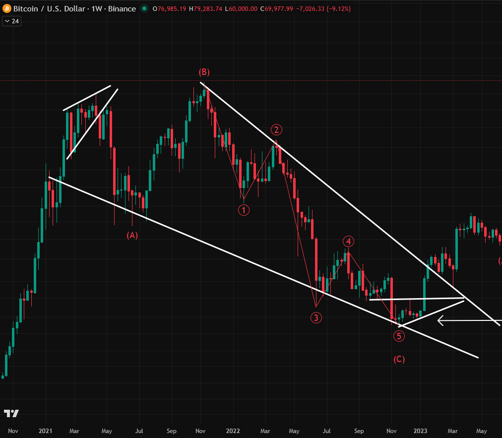 Example: Wave C 5-waves down